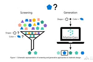 MatterGen – 微软推出的无机材料生成模型