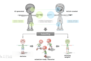 HumanRig – 阿里高德推出的3D人形角色自动绑定任务数据集