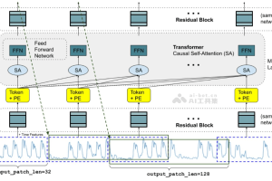 TimesFM 2.0 – 谷歌研究团队开源的时间序列预测模型