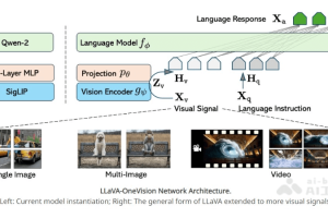 LLaVA-OneVision – 字节跳动推出的开源多模态AI模型