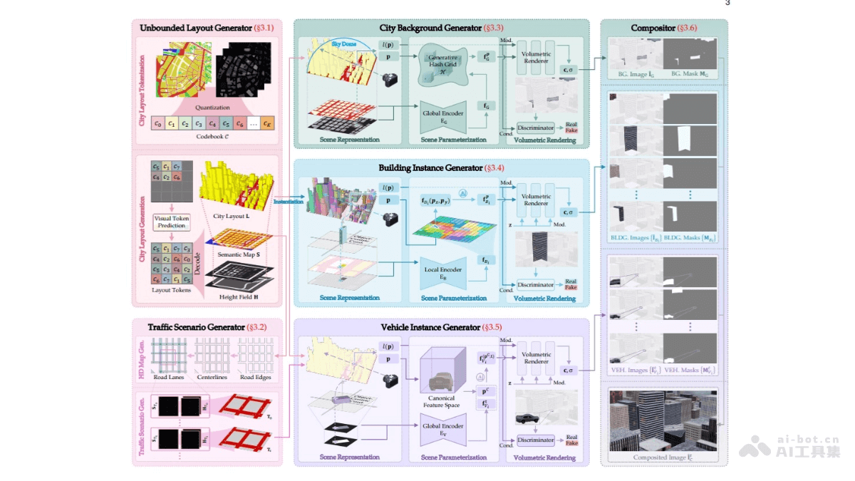 CityDreamer4D – 南洋理工推出的无边界 4D 城市建模框架插图