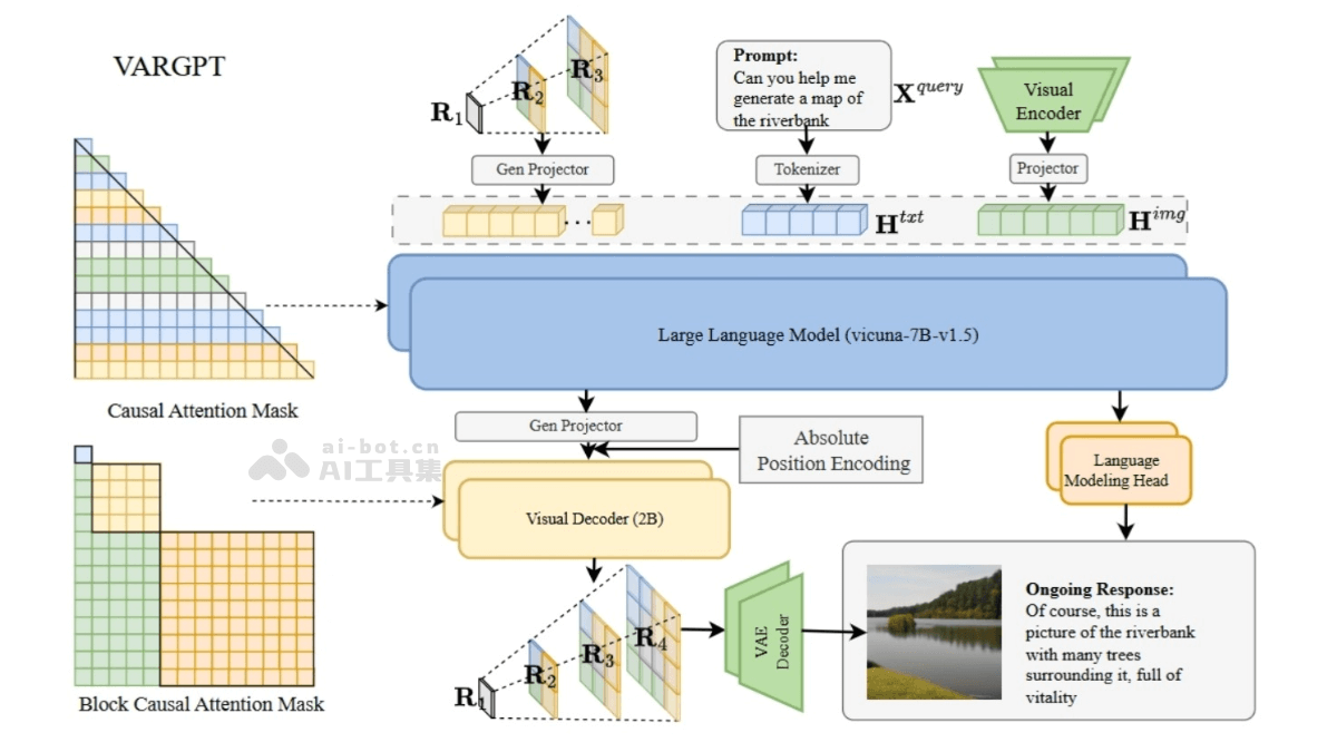 VARGPT – 北大推出的多模态理解生成统一模型插图