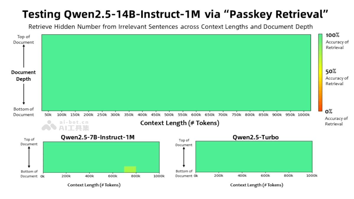 Qwen2.5-1M – 阿里通义千问开源的语言模型，支持100万Tokens上下文插图