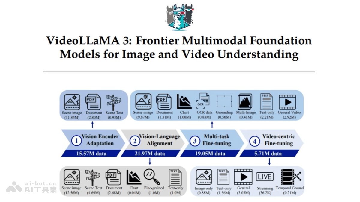 VideoLLaMA3 – 阿里达摩院推出的多模态基础模型插图