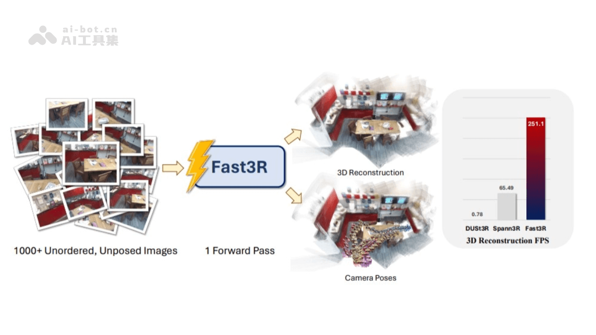 Fast3R – Meta 联合密歇根大学推出的多视图3D重建方法插图