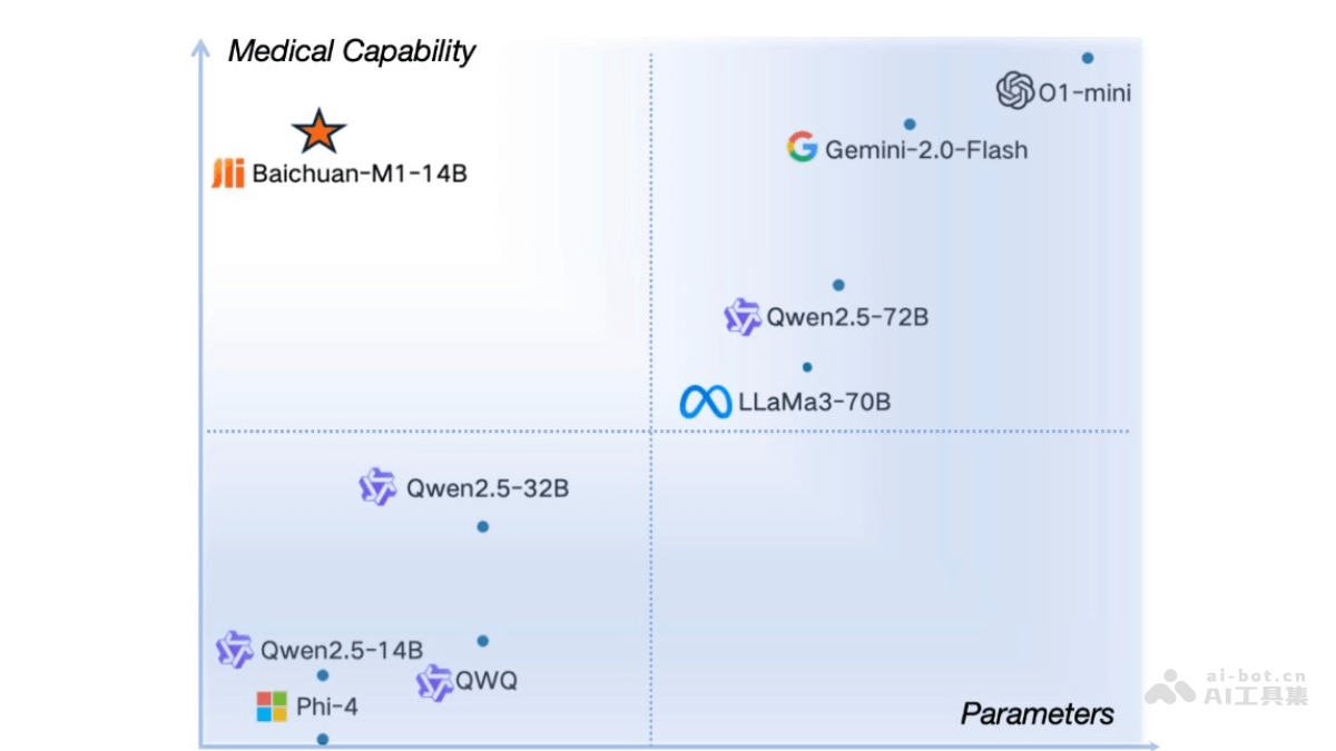 Baichuan-M1-14B – 百川智能推出的行业首个开源医疗增强大模型插图