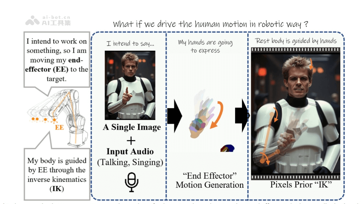 EMO2 – 阿里研究院推出的音频驱动头像视频生成技术插图