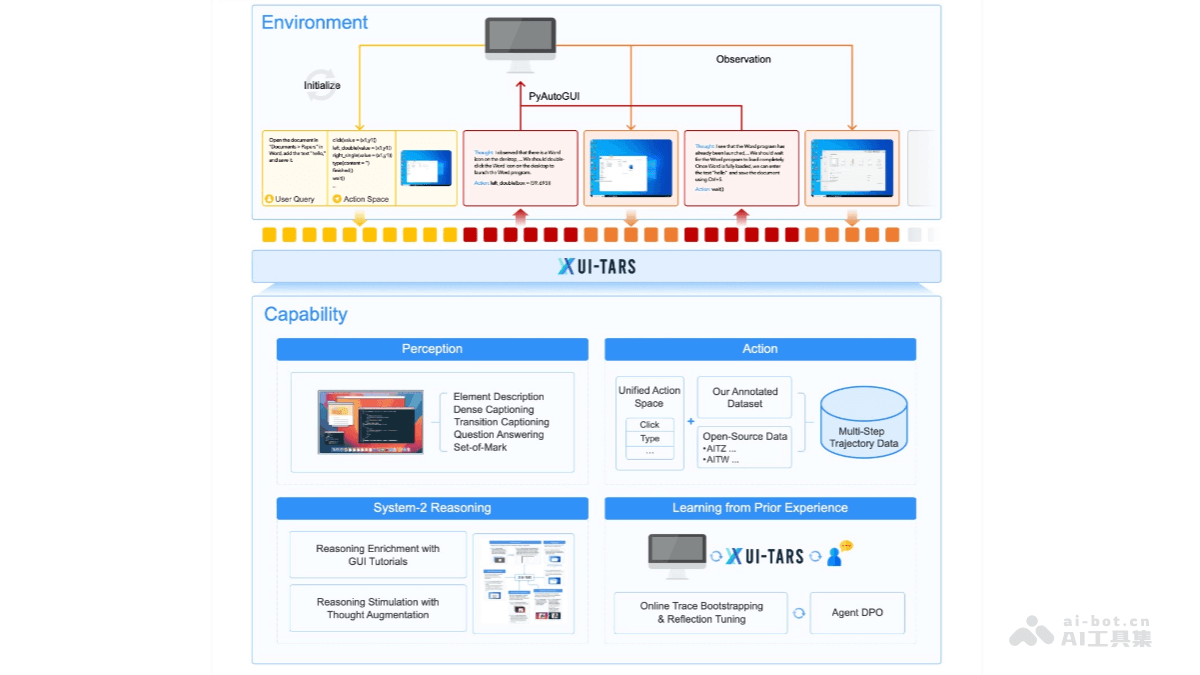 UI-TARS – 字节跳动推出的开源原生 GUI 代理模型插图