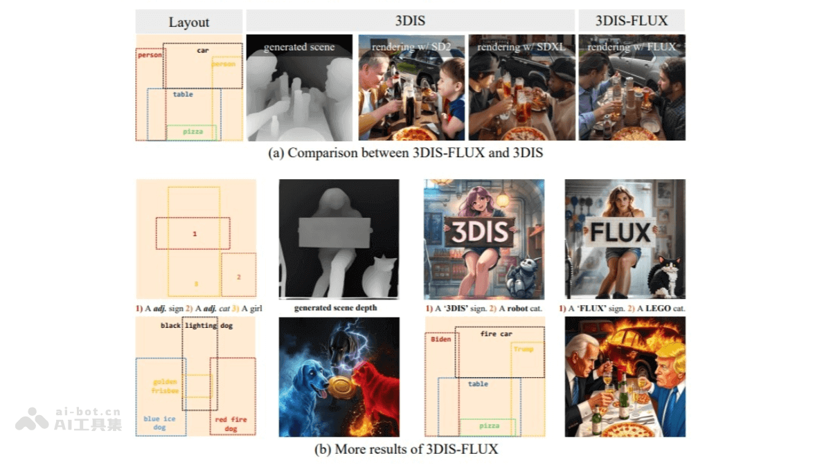 3DIS-FLUX – 浙大联合哈佛推出的多实例生成框架插图