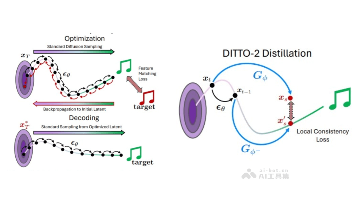 DITTO-2 – Adobe 联合加大推出的音乐生成模型插图