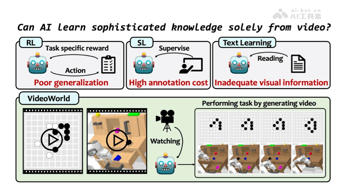 VideoWorld – 字节联合交大等机构推出的自回归视频生成模型插图