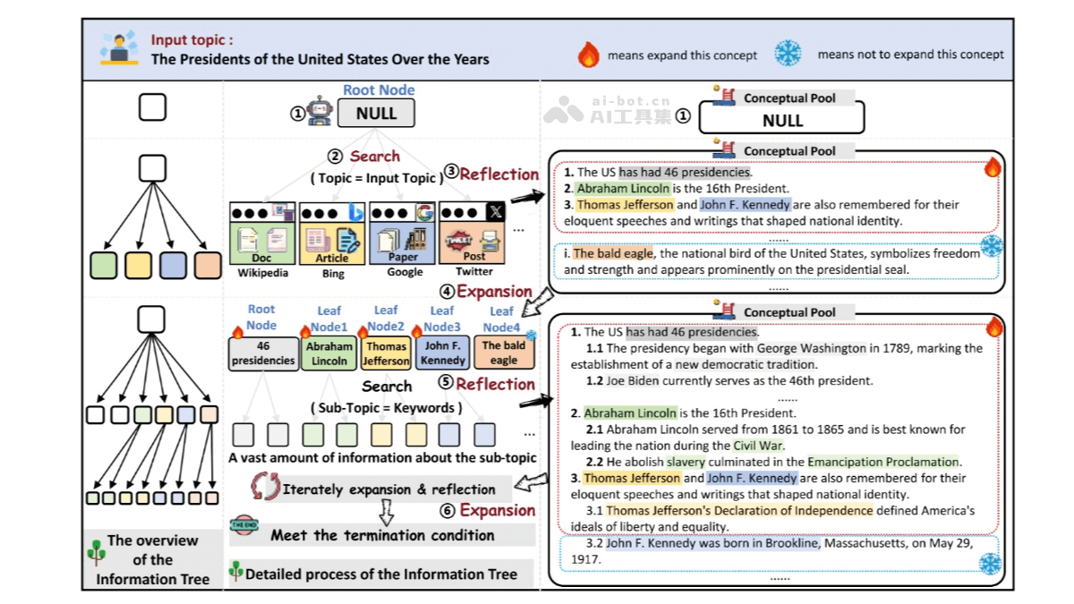 OmniThink – 浙大联合阿里通义实验室推出的深度思考机器写作框架插图