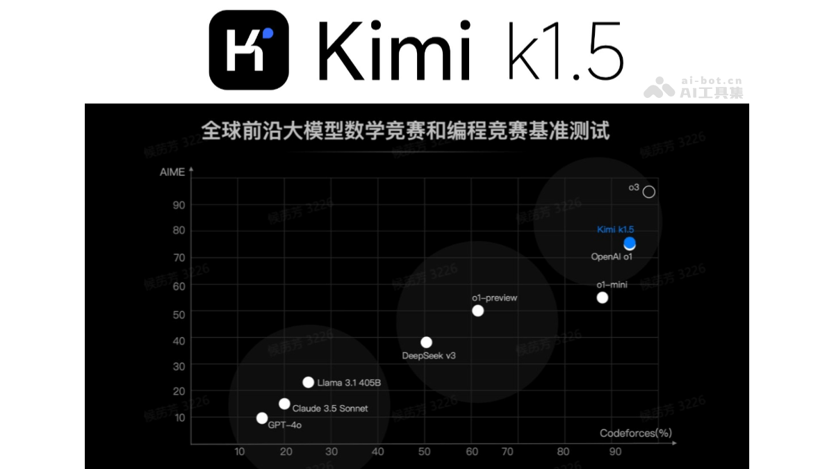 k1.5 – Kimi推出的多模态思考模型插图