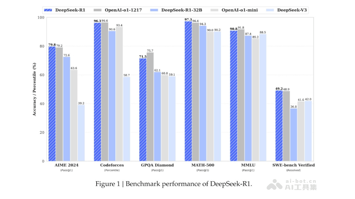 DeepSeek-R1 – DeepSeek推出的高性能AI推理模型，性能对标OpenAI o1正式版插图