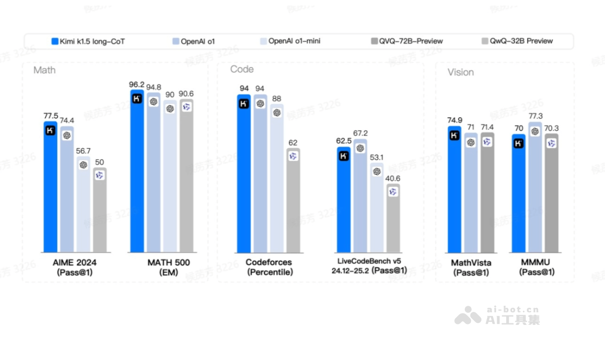 k1.5 – Kimi推出的多模态思考模型插图1