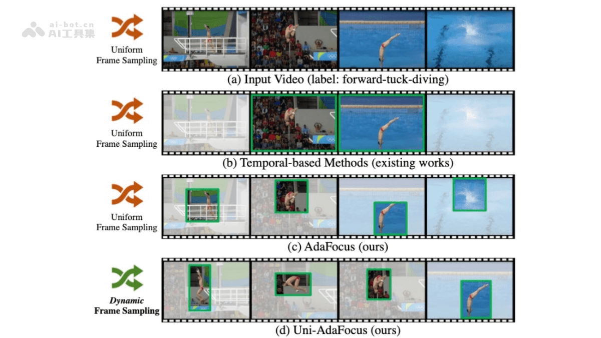 Uni-AdaFocus – 清华大学推出通用的高效视频理解框架插图