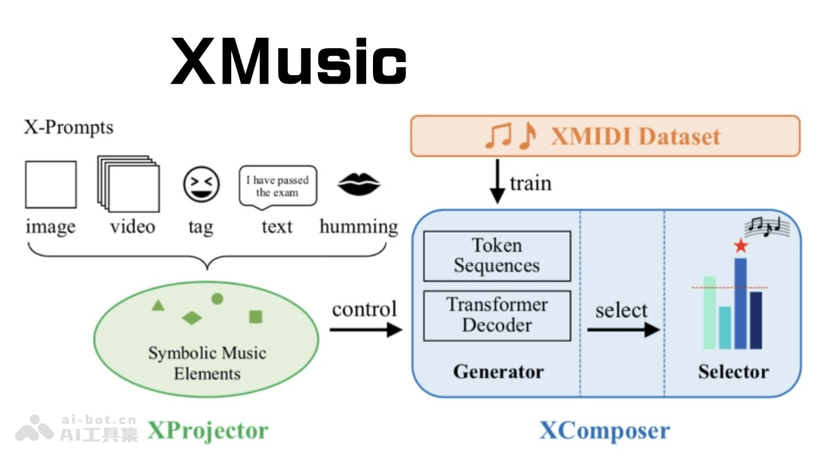 XMusic – 腾讯多媒体实验室自主研发的AI通用作曲框架插图