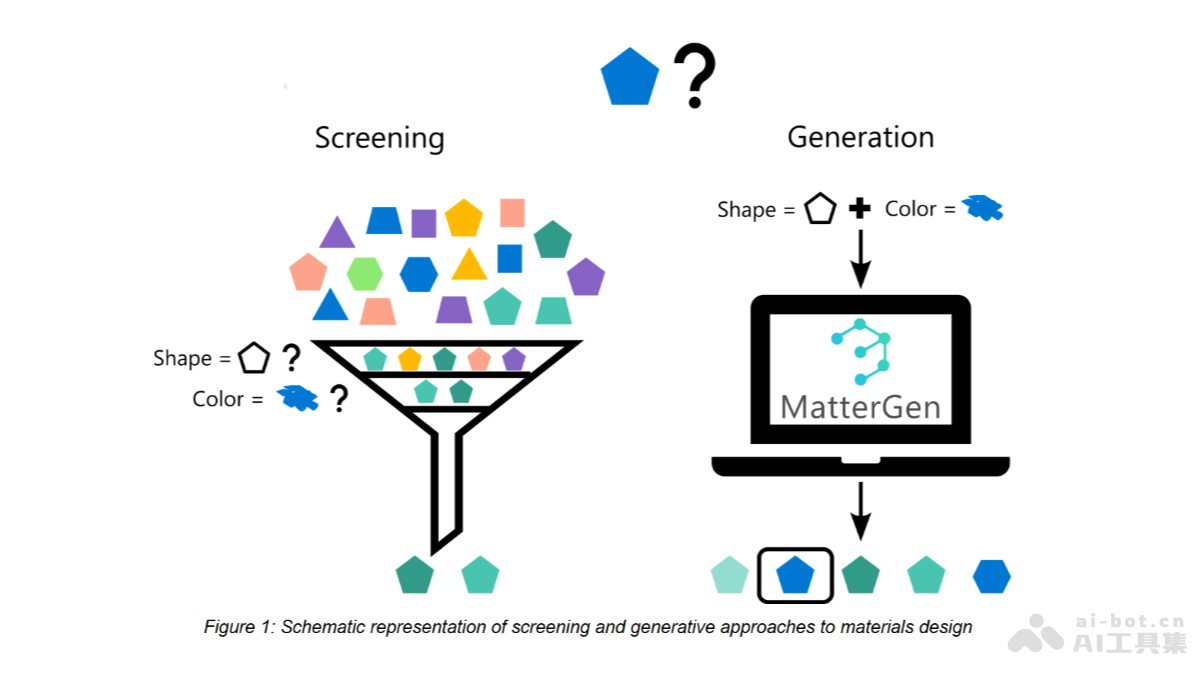 MatterGen – 微软推出的无机材料生成模型插图