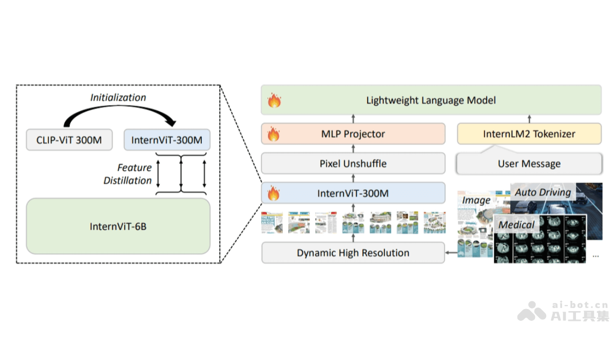 Mini-InternVL – 上海AI Lab联合清华等机构推出的轻量级多模态大模型插图