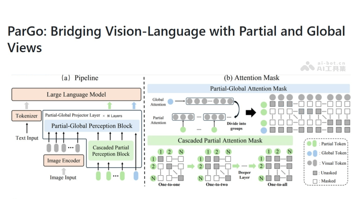 ParGo – 字节与中山大学联合推出的多模态大模型连接器插图