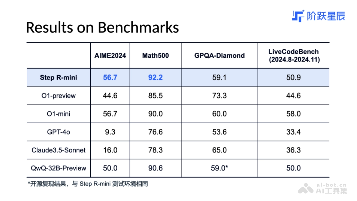Step R-mini – 阶跃星辰推出的 Step 系列首个推理模型插图1
