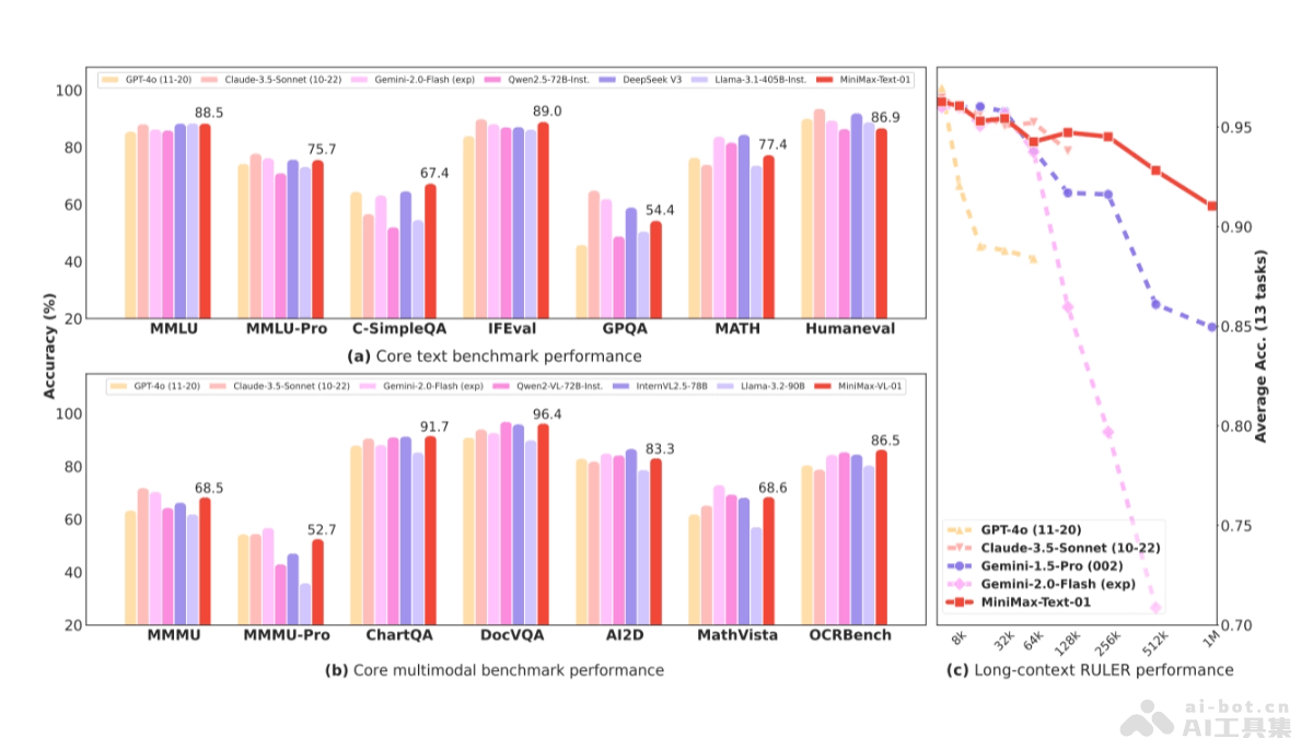 MiniMax-01 – MiniMax开源的全新系列模型插图