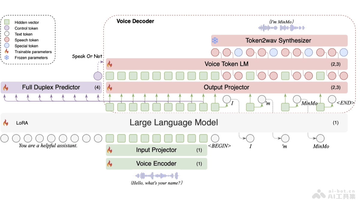 MinMo – 阿里通义实验室推出的多模态语音交互大模型插图