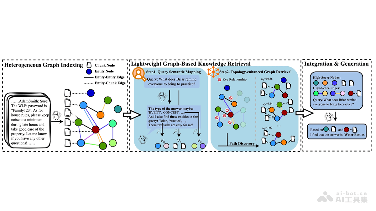 MiniRAG – 港大推出高效部署小语言模型的新型 RAG 系统插图