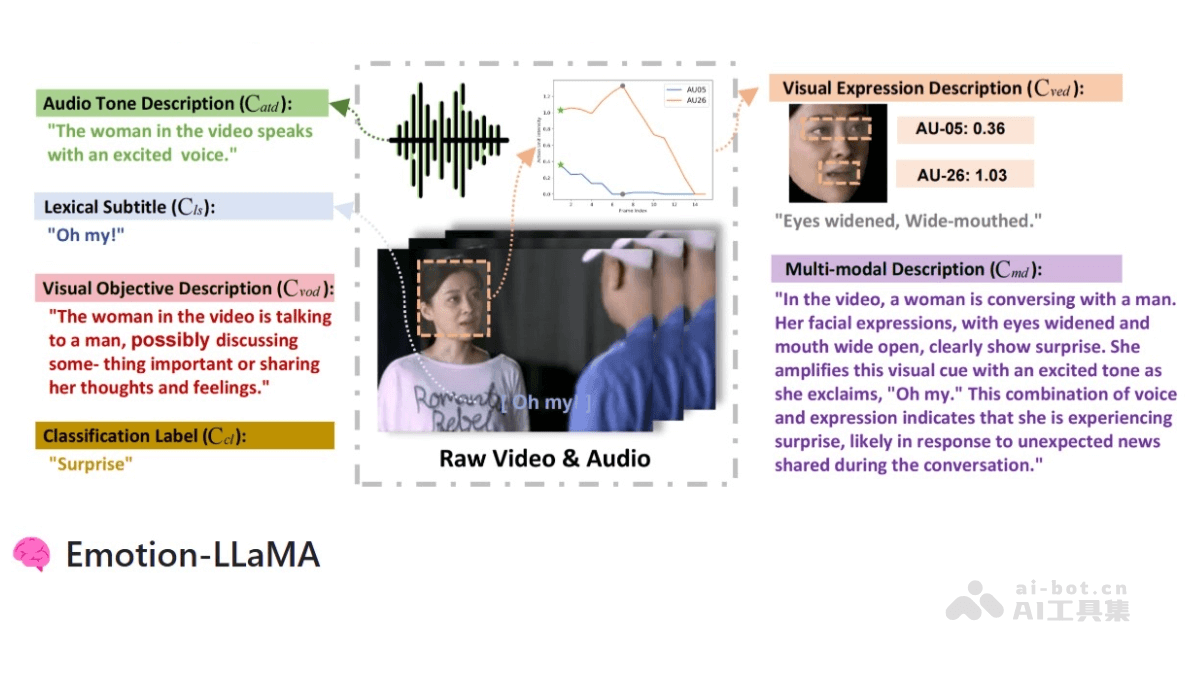 Emotion-LLaMA – 多模态情绪识别与推理模型，融合音频、视觉和文本输入插图