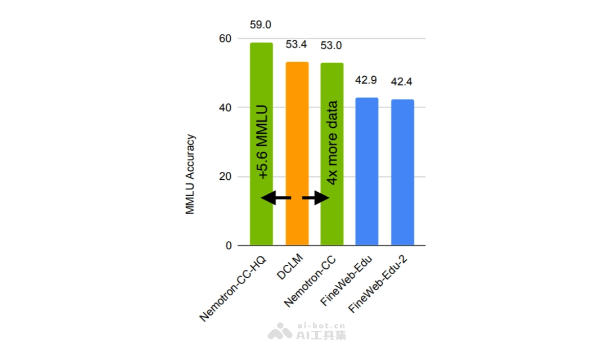 Nemotron-CC – 英伟达推出的大型预训练数据集插图
