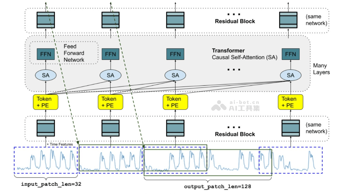 TimesFM 2.0 – 谷歌研究团队开源的时间序列预测模型插图 TimesFM 2.0 – 谷歌研究团队开源的时间序列预测模型插图
