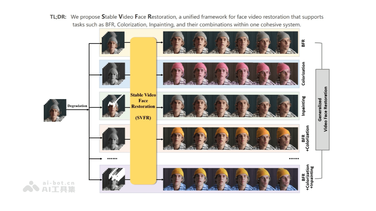 SVFR – 腾讯优图联合厦门大学推出的通用视频人脸修复统一框架插图 SVFR – 腾讯优图联合厦门大学推出的通用视频人脸修复统一框架插图