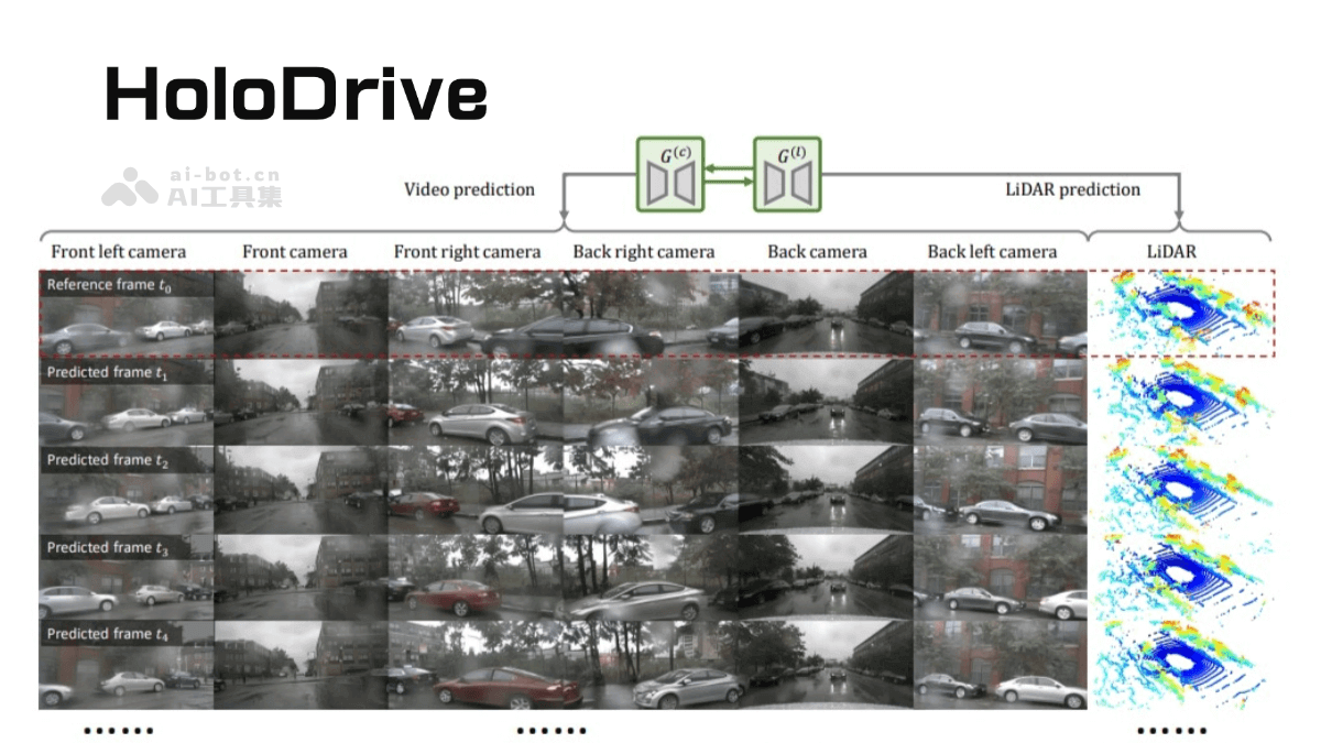 HoloDrive – 商汤联合上海AI Lab等机构推出的2D-3D多模态街道场景生成框架插图 HoloDrive – 商汤联合上海AI Lab等机构推出的2D-3D多模态街道场景生成框架插图