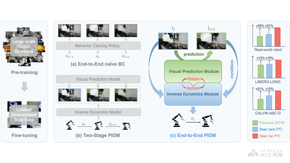 Seer – 上海 AI Lab 联合北大等机构推出的端到端操作模型插图