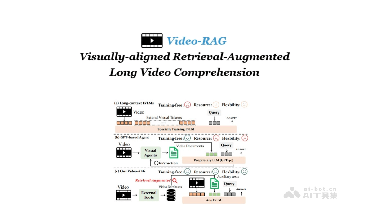 VideoRAG – 用于长视频理解的检索增强生成技术插图