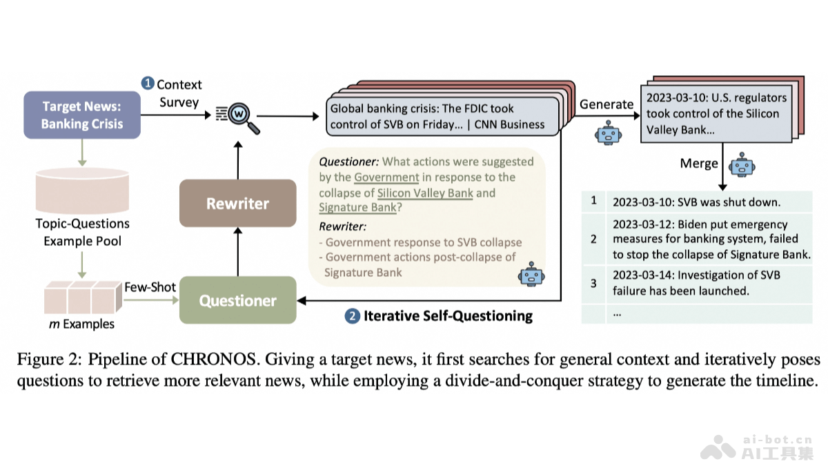 CHRONOS – 阿里通义联合上海交大等推出时间线摘要生成新框架插图