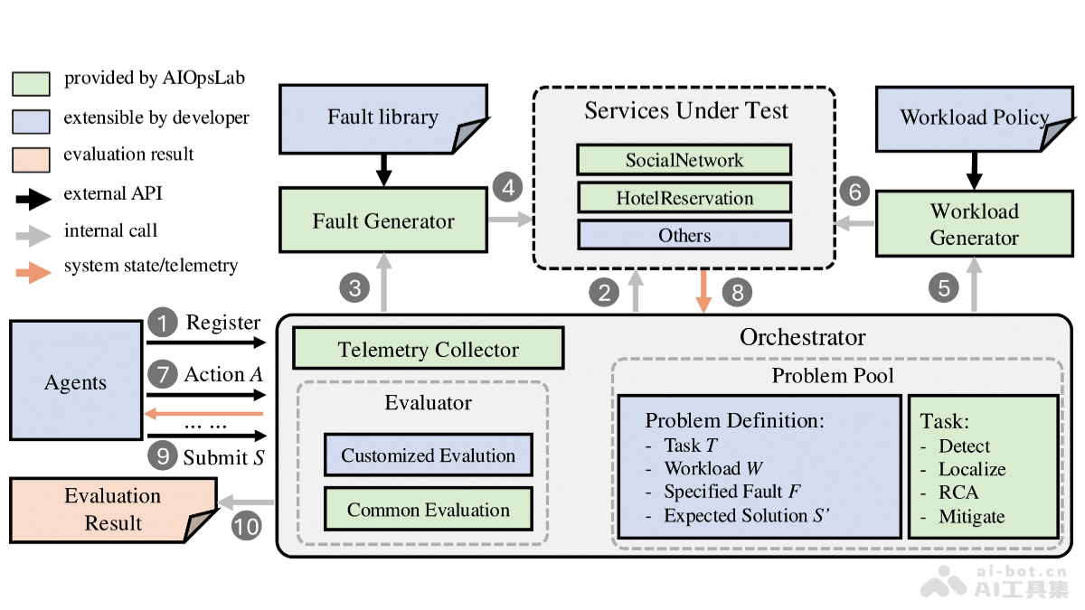 AIOpsLab – 微软等机构共同开源的面向 AIOps 代理的综合 AI 框架插图