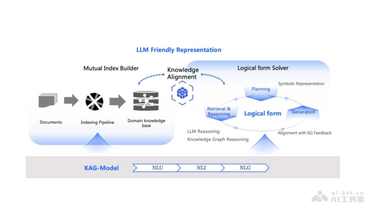KAG – 蚂蚁集团推出的专业领域知识服务框架插图