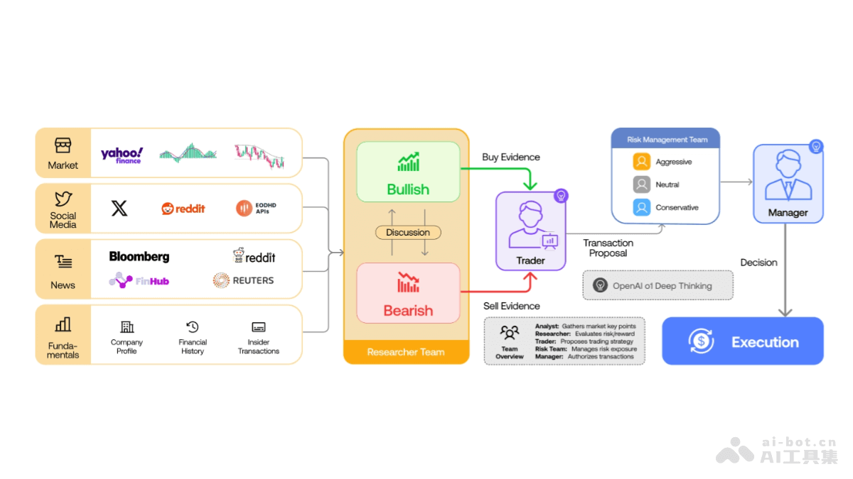 TradingAgents – 加利福尼亚联合麻省理工推出的多智能体LLM金融交易框架插图