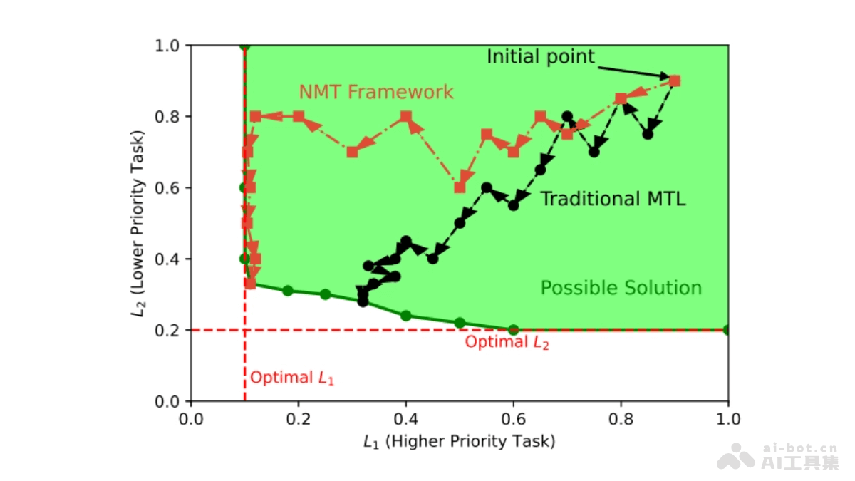 NMT – 阿里联合 UC Berkeley 推出的多任务学习框架插图