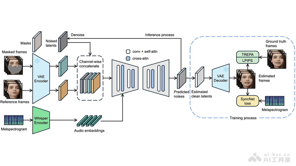 LatentSync – 字节联合北交大开源的端到端唇形同步框架插图