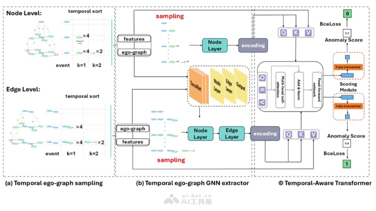 GeneralDyG – 南洋理工推出的通用动态图异常检测方法插图