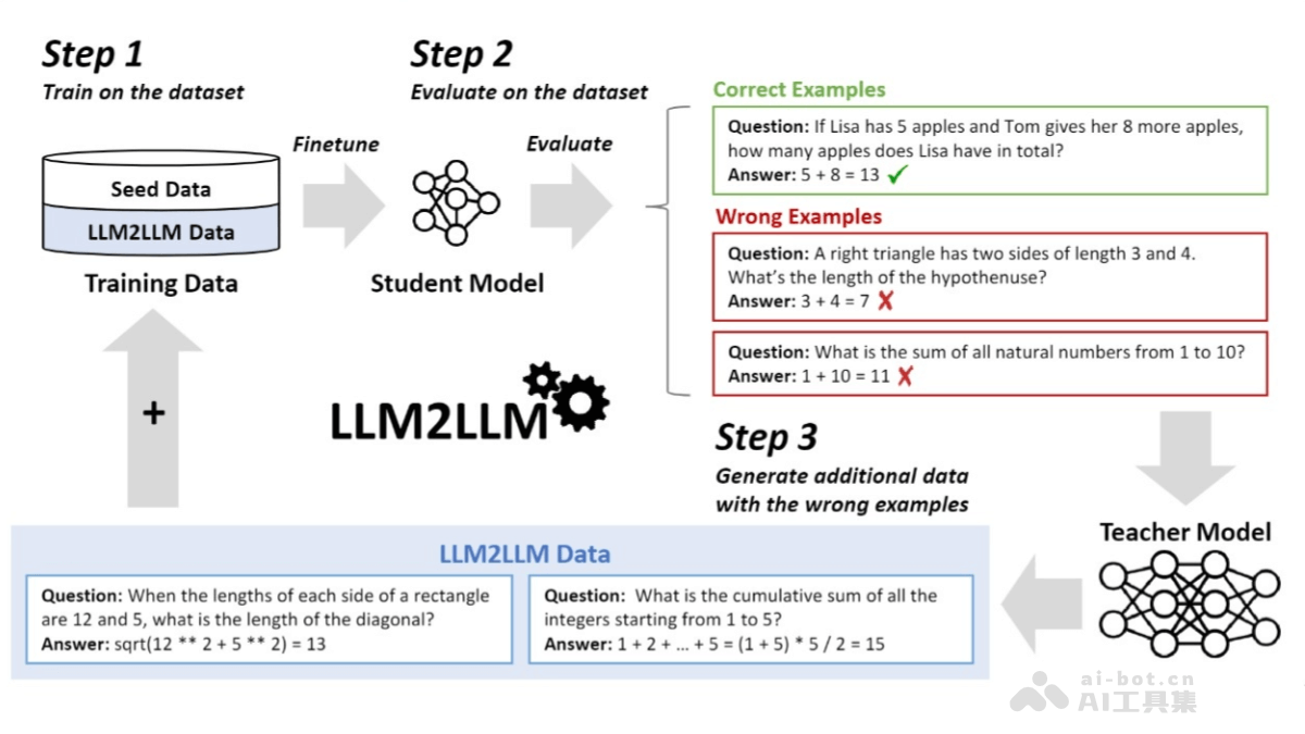 LLM2LLM – 通过迭代数据增强提升大语言模型的技术插图