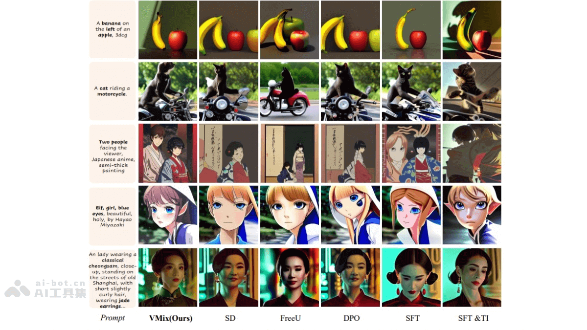 VMix – 字节联合中科大推出增强模型生成美学质量的适配器插图