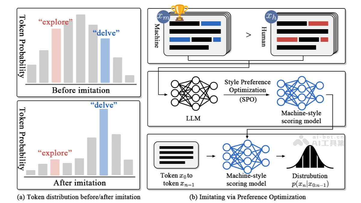ImBD – 复旦联合华南理工等机构推出的通用 AI 内容检测器插图