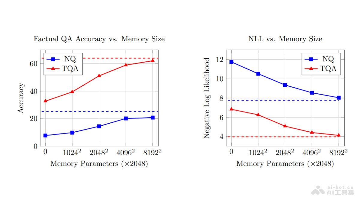 Memory Layers – Meta 开源不增加算力时增加大模型的参数方法插图