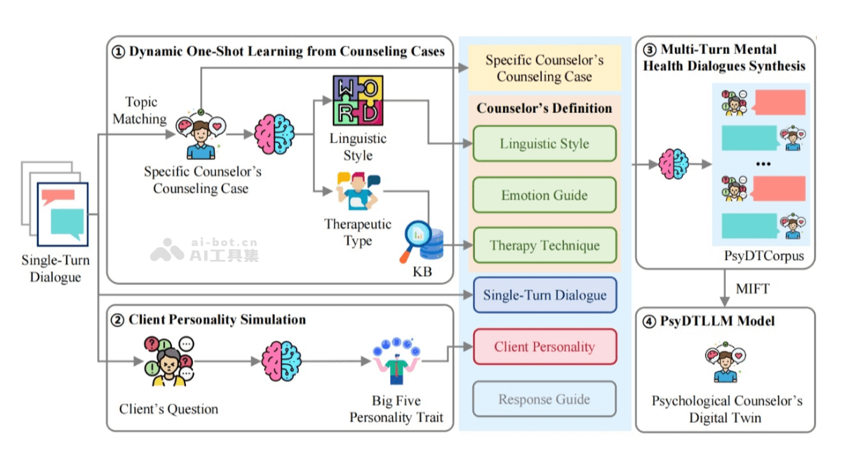SoulChat2.0 – 华南理工大学推出的心理咨询师数字孪生大语言模型插图