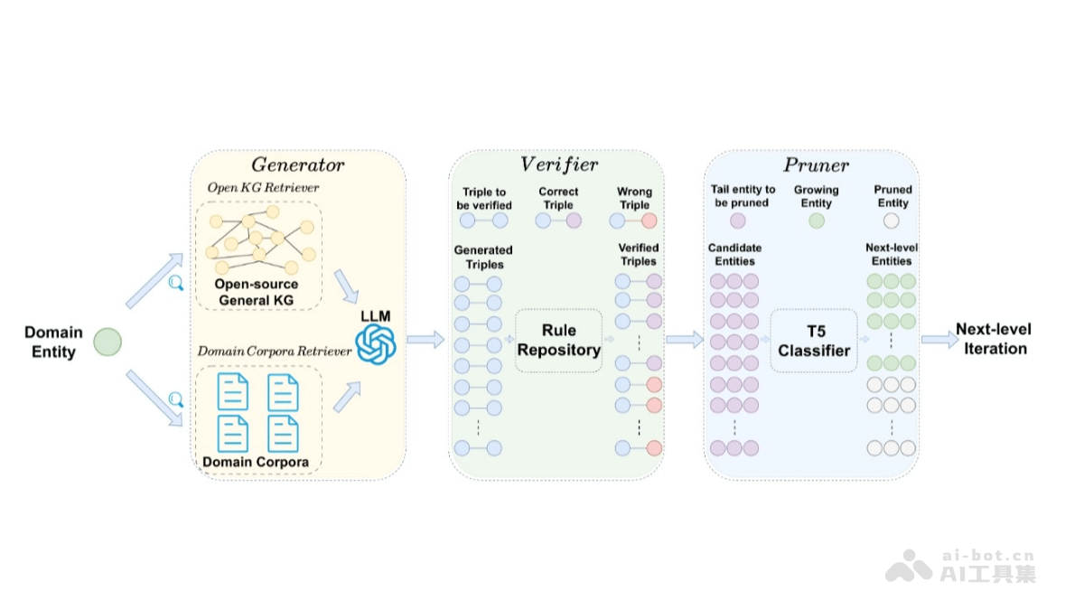 SAC-KG – 通用知识图谱构建框架，能构建超百万节点的领域知识图谱插图