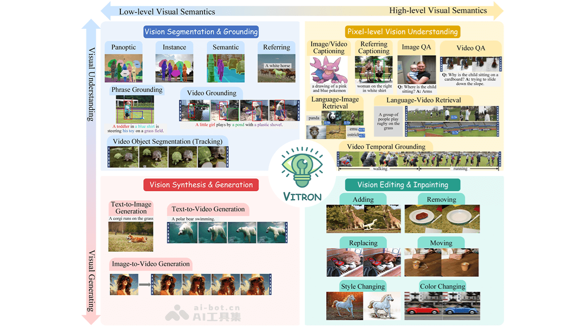 VITRON – Skywork AI 联合新加坡国立、南洋理工推出的像素级视觉大型语言模型插图