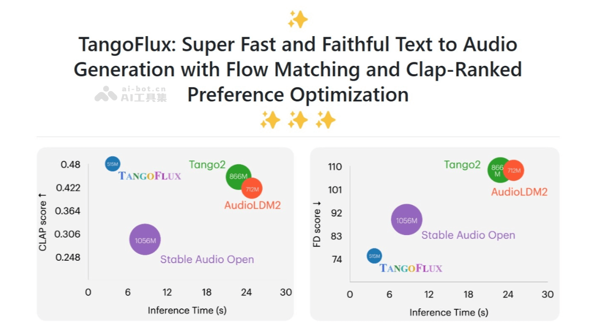 TANGOFLUX – 英伟达联合新加坡科技设计大学开源的文本到音频生成模型插图